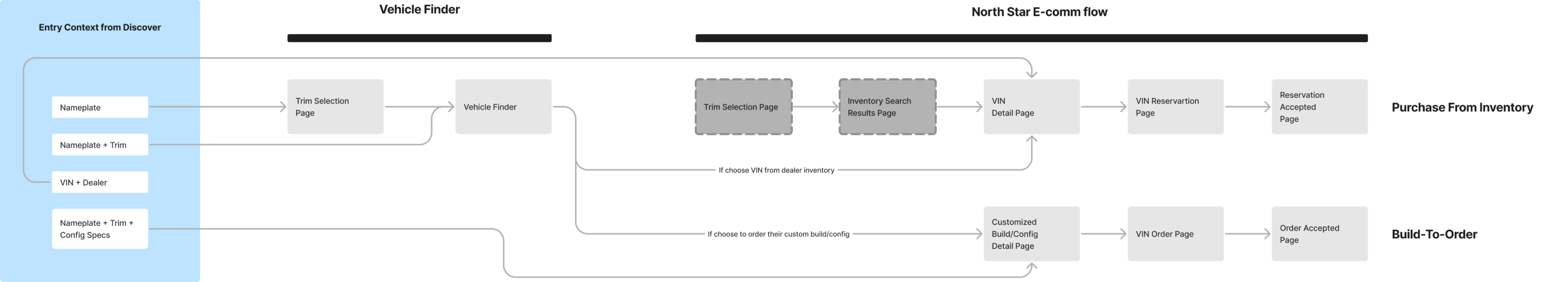 Checkout Flow Logic