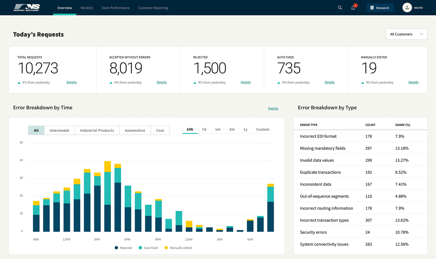 Norfolk Southern Order Processing Platform: Today’s Shipments Dashboard