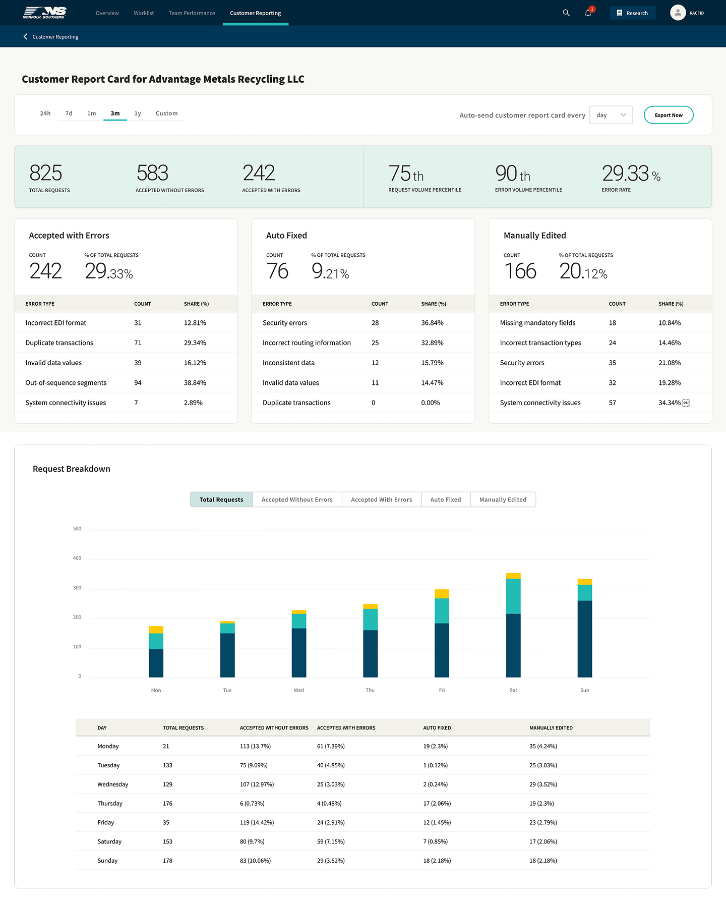 Executive Customer Report