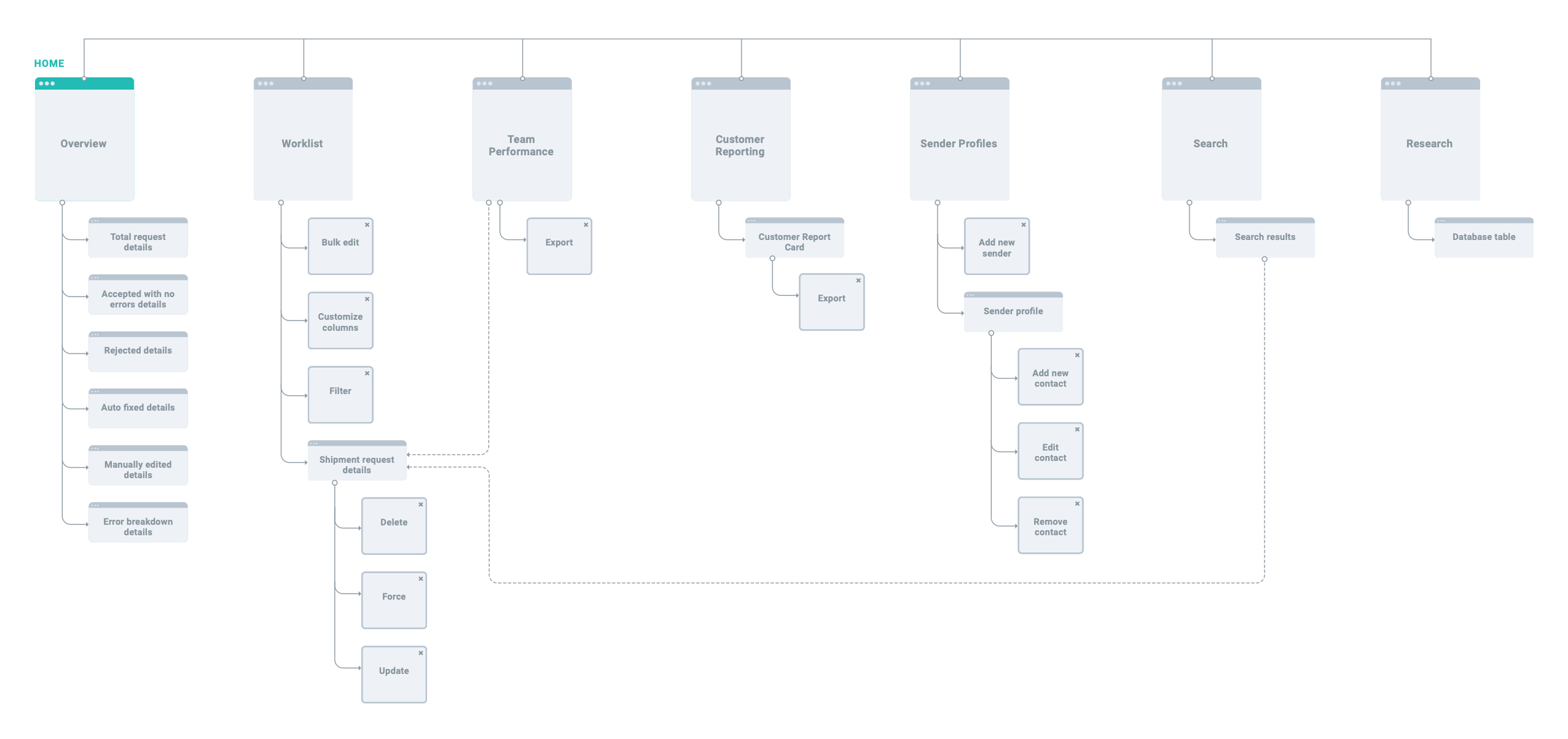 Platform site map showing clerk and supervisor navigation branches