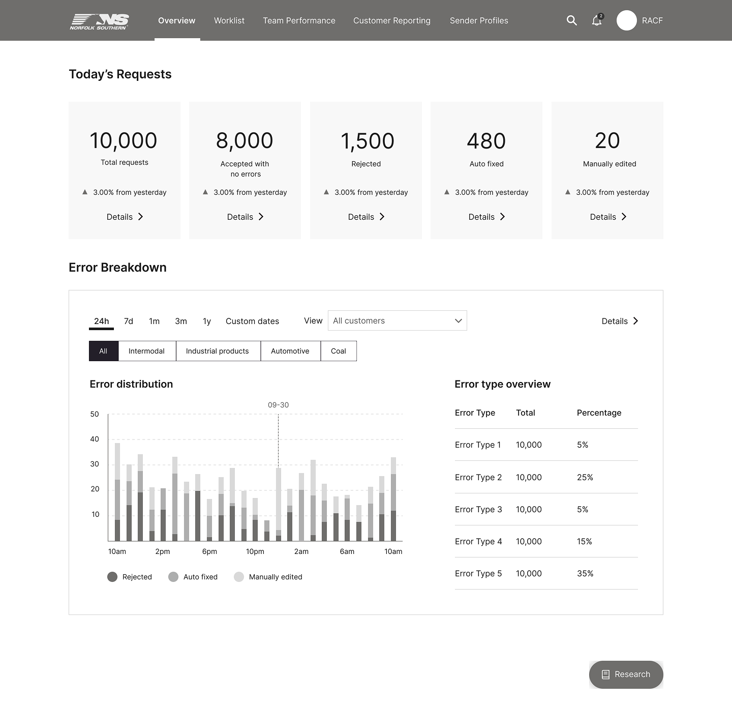 Today’s Dashboard wireframe